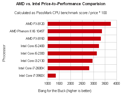 Amd vs intel comparison