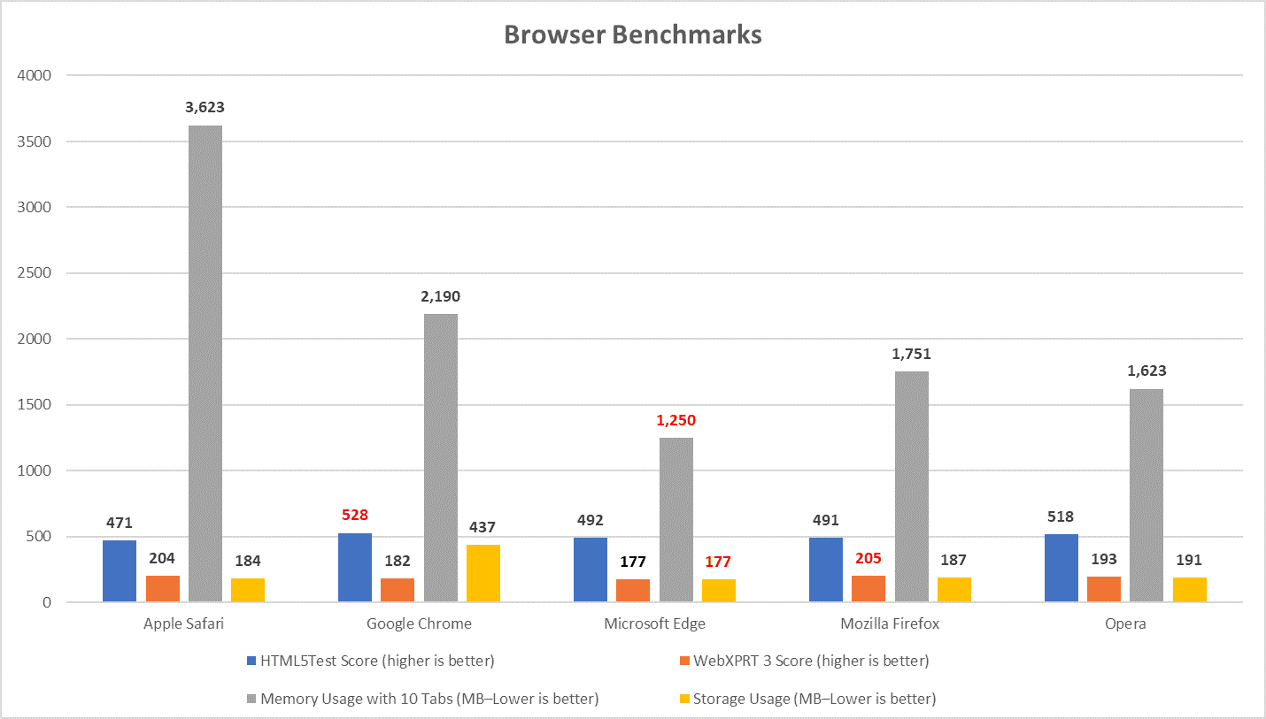 Browser Choice and Game Performance 