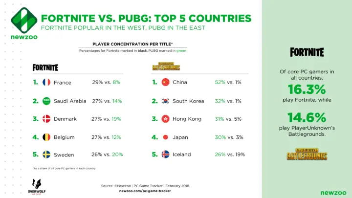 Fornite vs PUBG - Top 5 Countries
