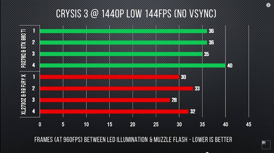 freesync vs g-sync input lag comparison
